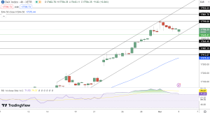 DAX Price Chart - Source: TradingView