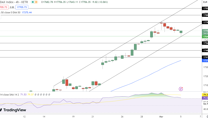 DAX Price Chart - Source: TradingView