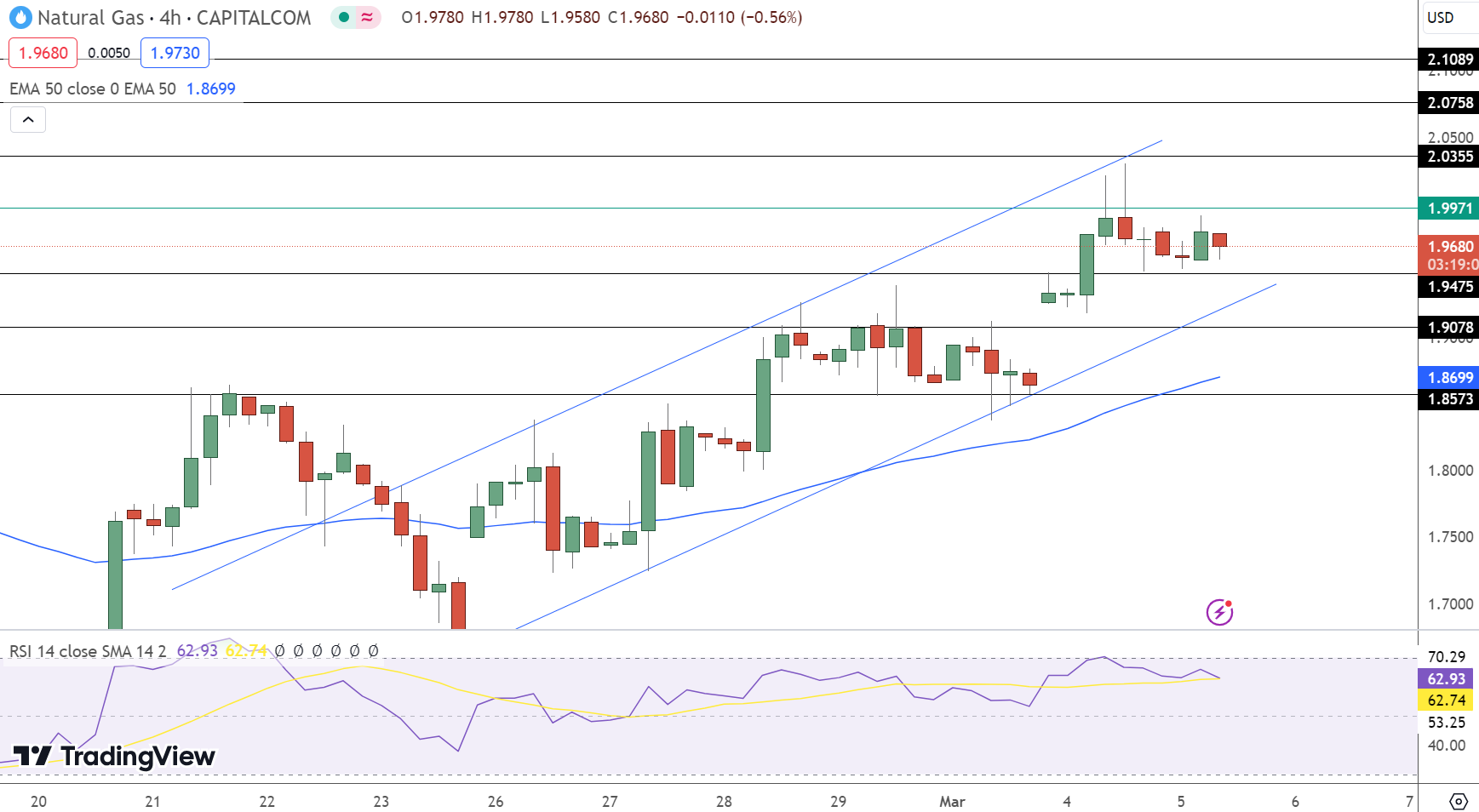 Natural Gas Price Chart - Source: Tradingview