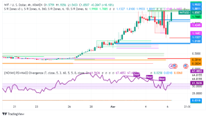 Dogwifhat Defies Market Correction, Surges Over 21% on Binance Listing