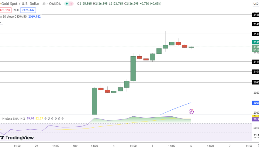 Gold Price Chart - Source: Tradingview