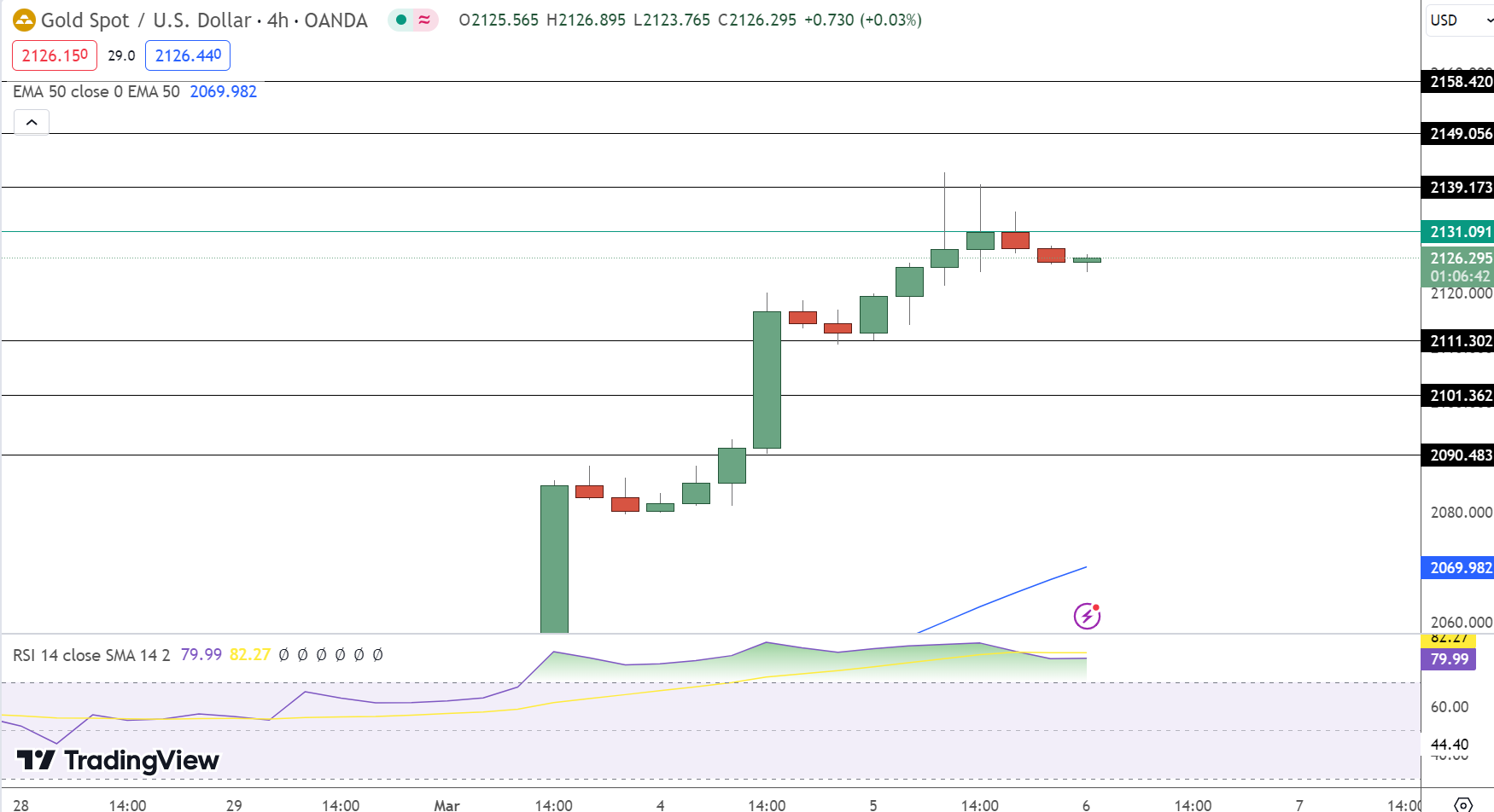 Gold Price Chart - Source: Tradingview