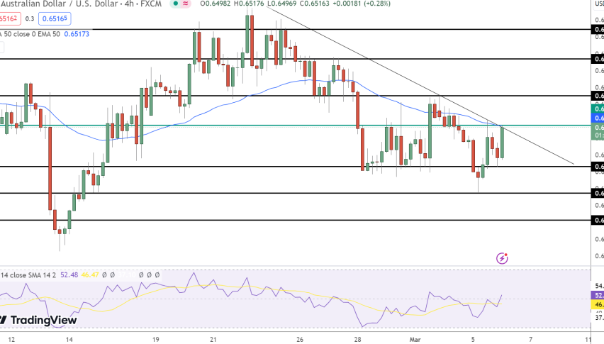 AUD/USD Price Chart - Source: Tradingview