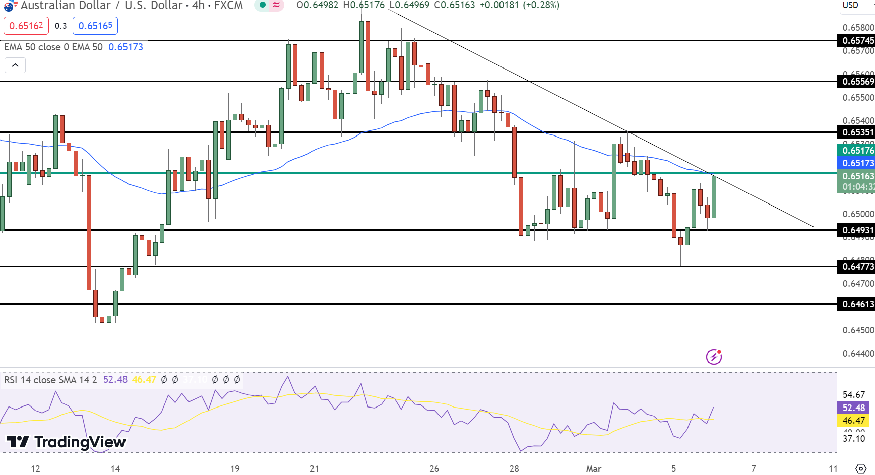 AUD/USD Price Chart - Source: Tradingview