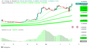 Arweave (AR) Gains Over 16%: Innovation, AI Hype, and Market Momentum Support