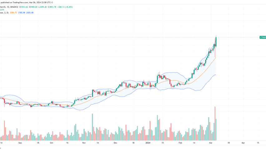 Ethereum daily chart for March 6