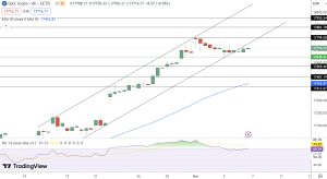 German30 Price Chart