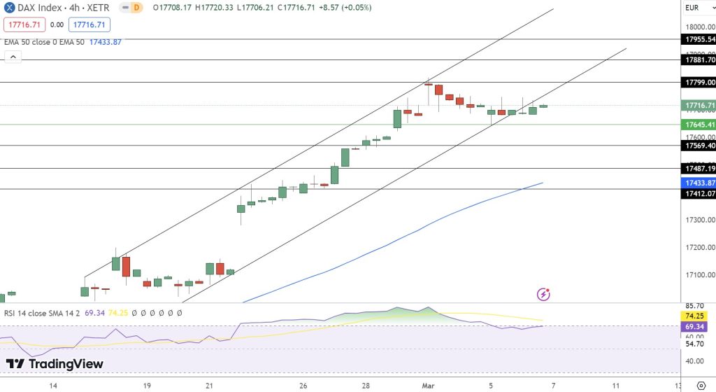 German30 Price Chart