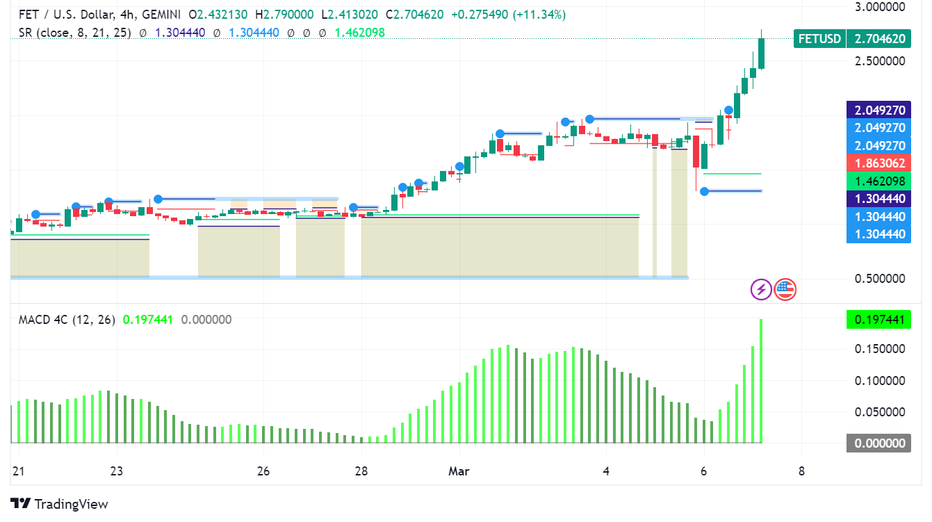 AI Heats Up Crypto Market Ahead of NVIDIA's GTC Conference
