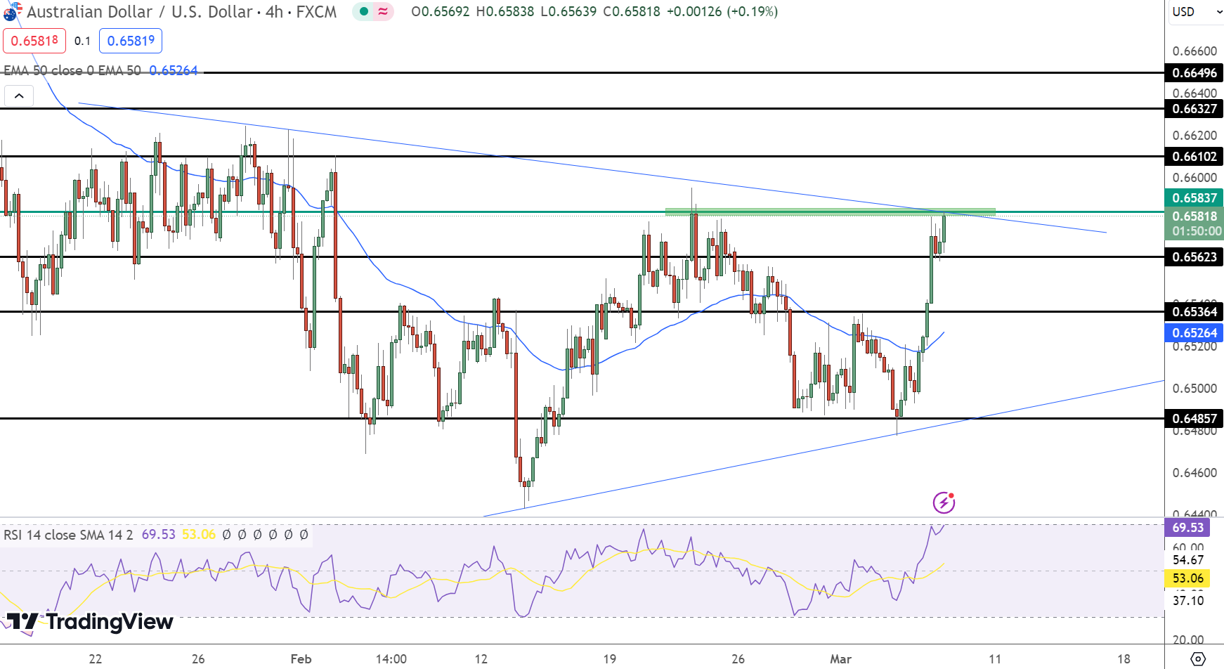 AUD/USD Price Chart - Source: TradingView