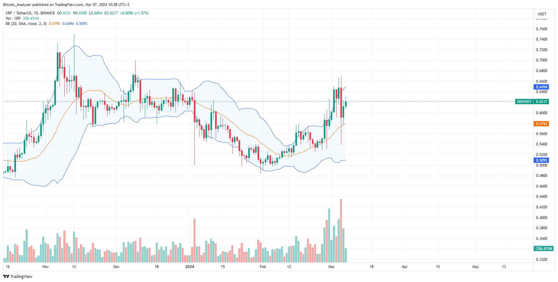XRP price chart for March 7