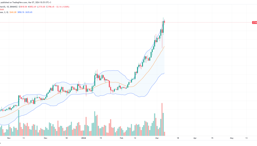 Ethereum daily chart for March 7
