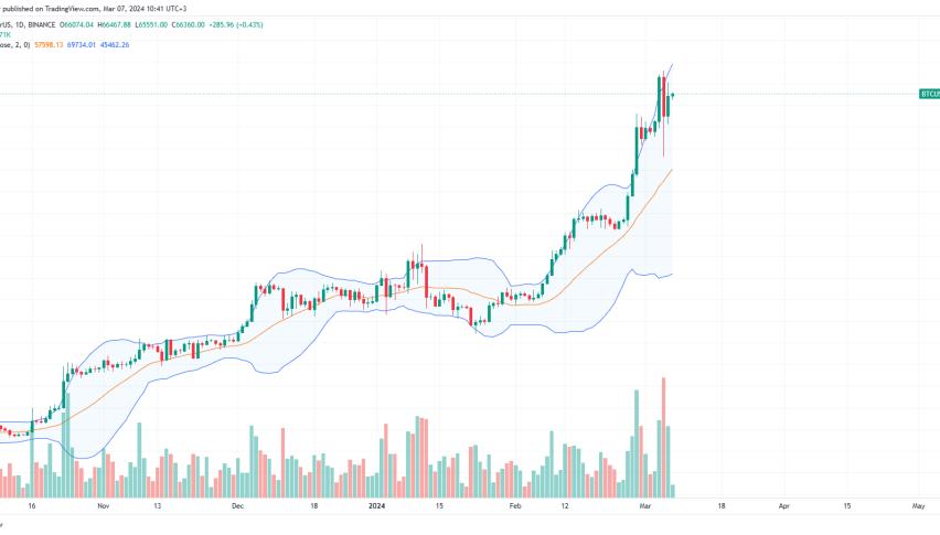Bitcoin daily chart for March 7