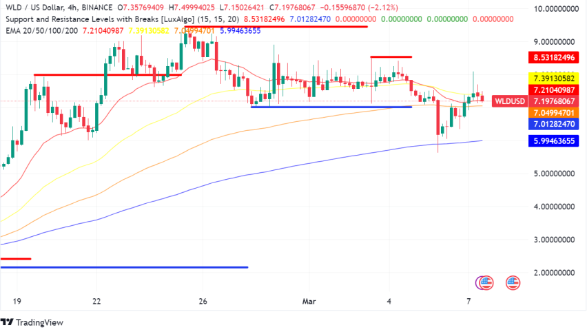 Worldcoin (WLD) Eyes Gains Despite Regulatory Black Eye
