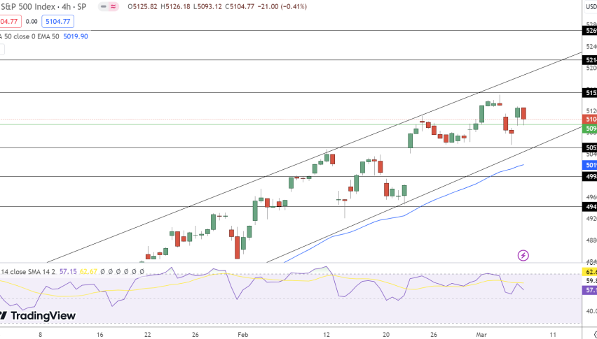SPX Price Chart