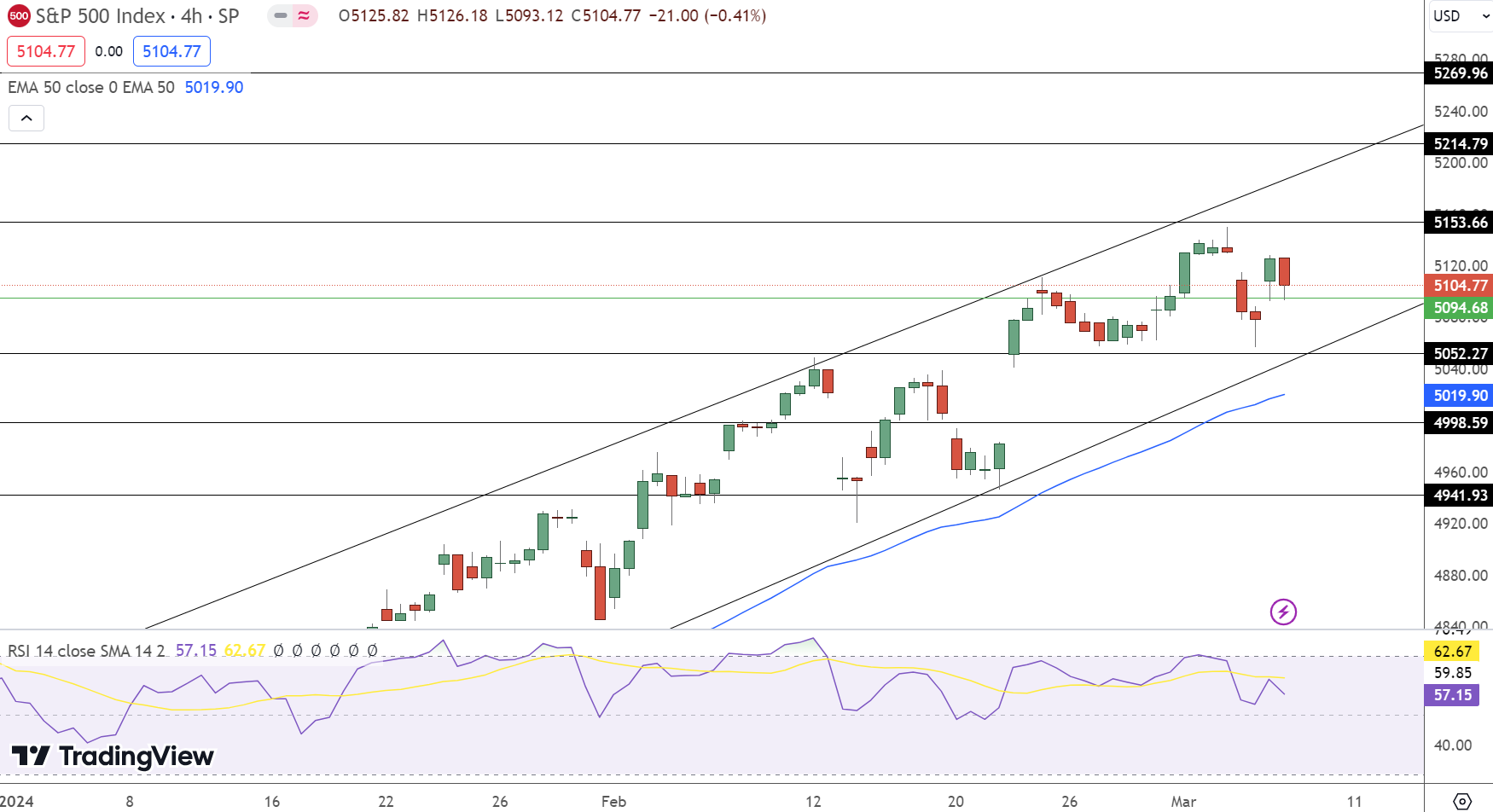 SPX Price Chart - Source: TradingView