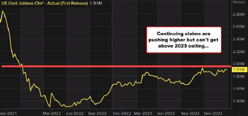 US Continuing Unemployment Claims
