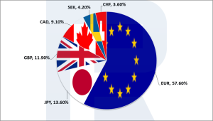 US dollar index composition