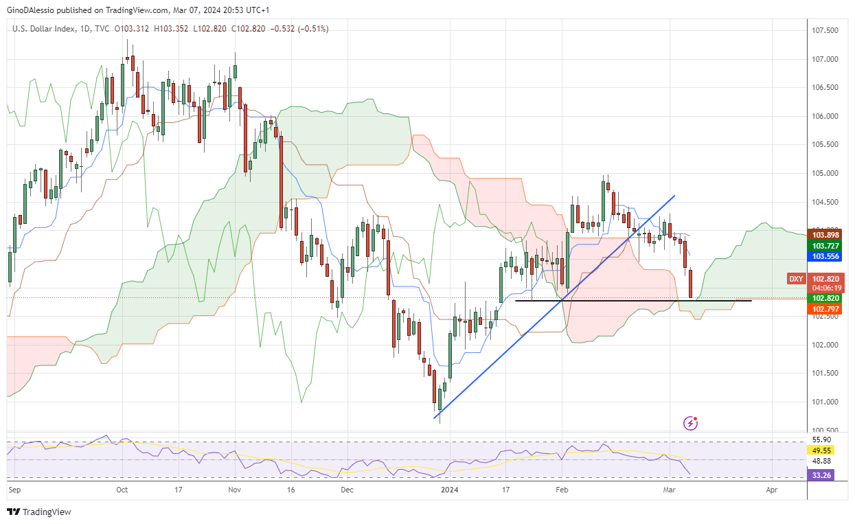 DXY us dollar index day chart