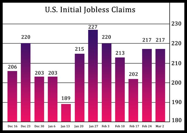 U.S. Weekly Jobless Claims Unchanged From Upwardly Revised Level