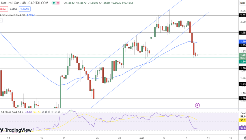 Natural Gas Price Chart - Source: Tradingview