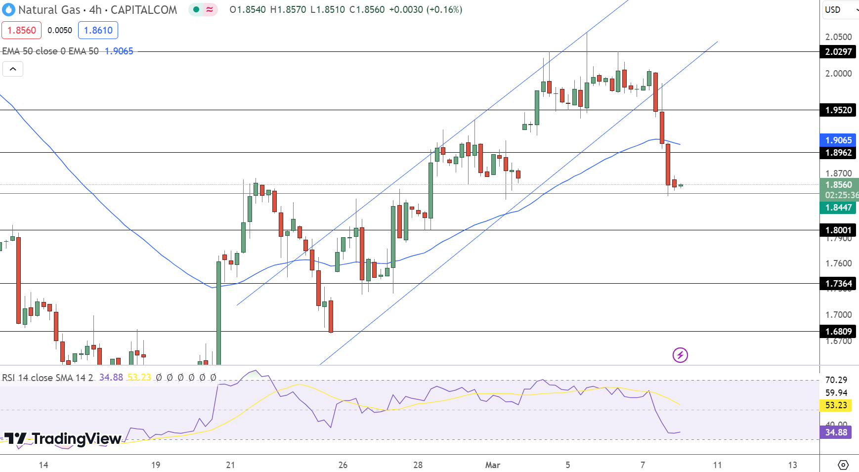 Natural Gas Price Chart - Source: Tradingview