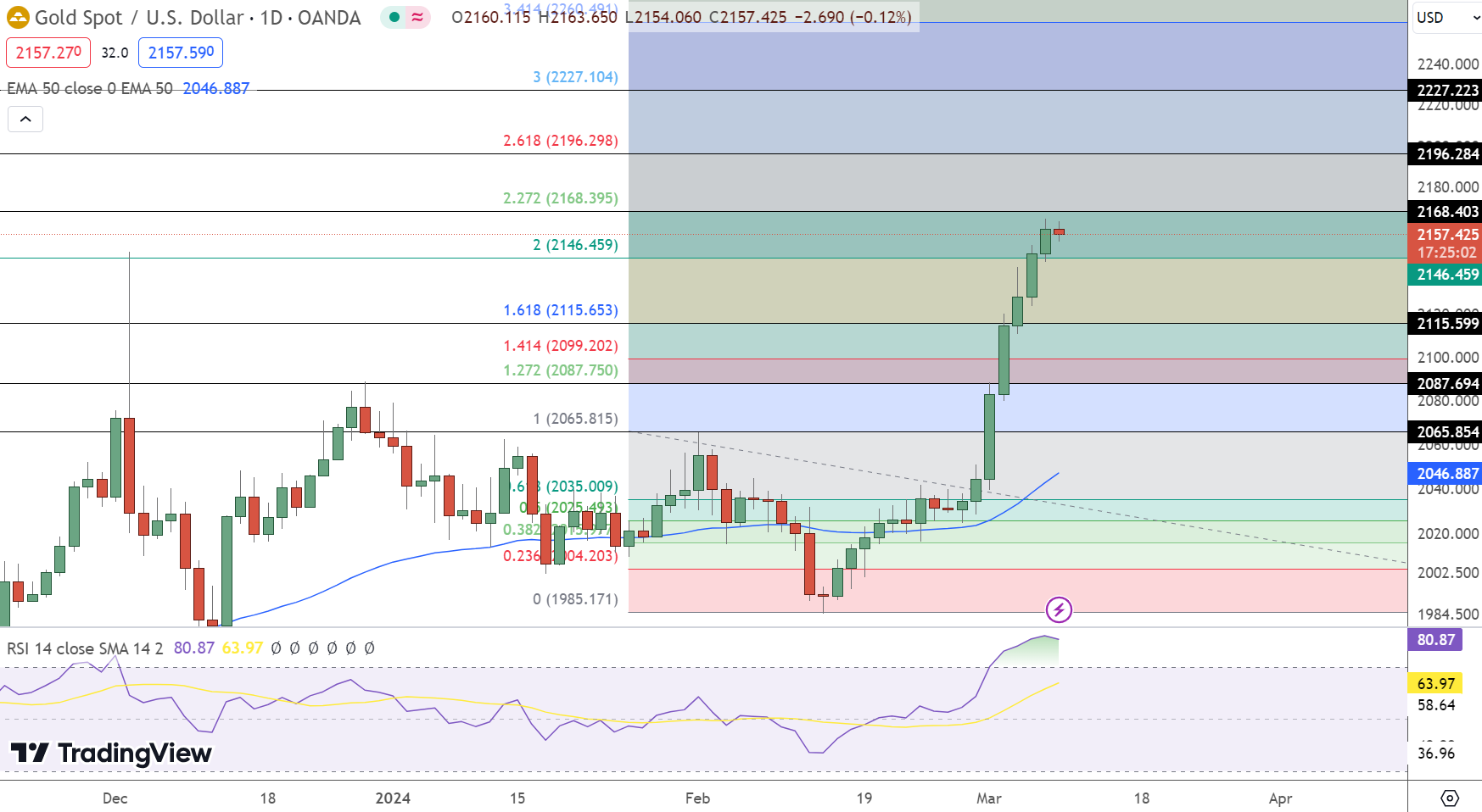 Gold Price Chart - Source: Tradingview