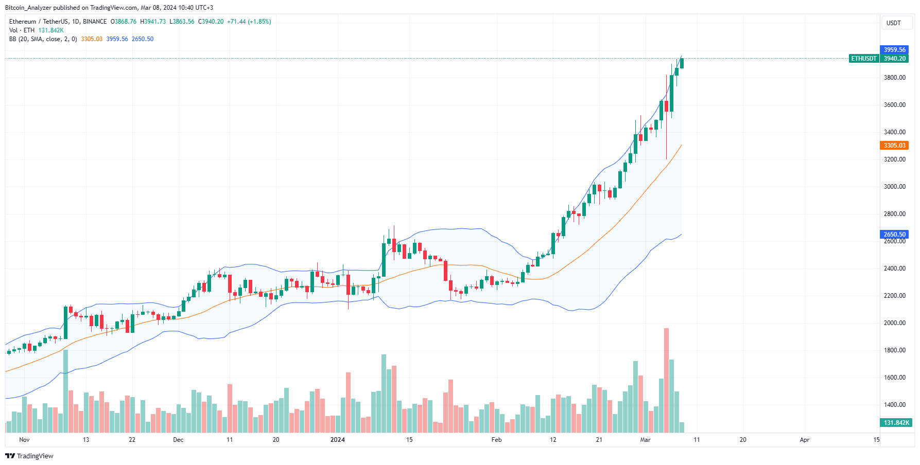 Ethereum price daily chart for March 8