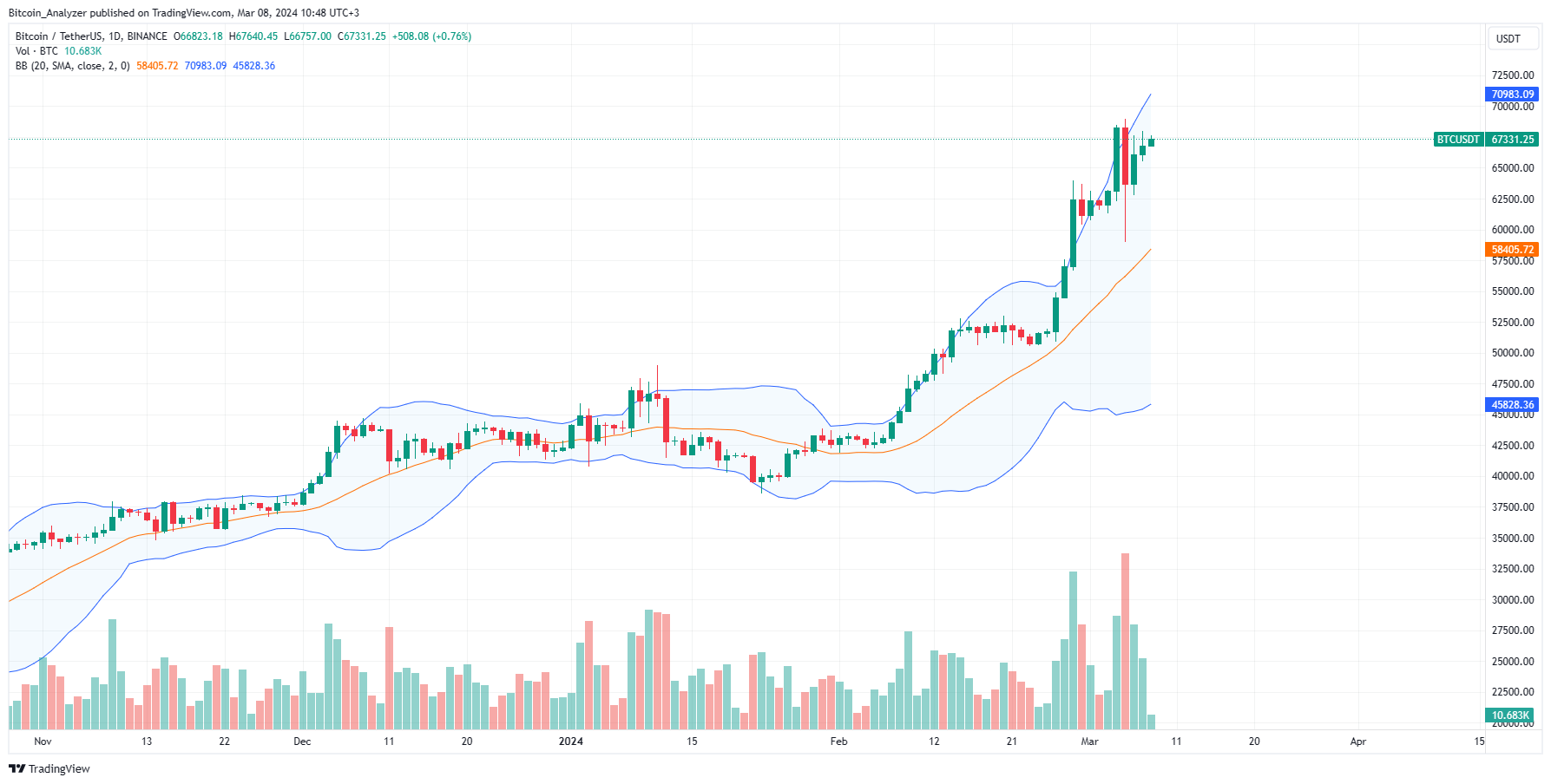 Bitcoin price daily chart for March 8