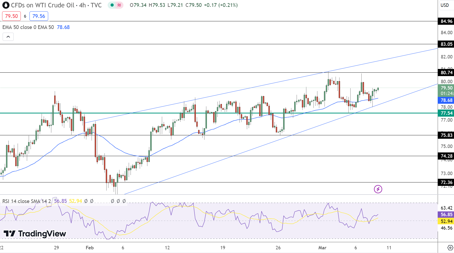Crude Oil Price Chart - Source: TradingView