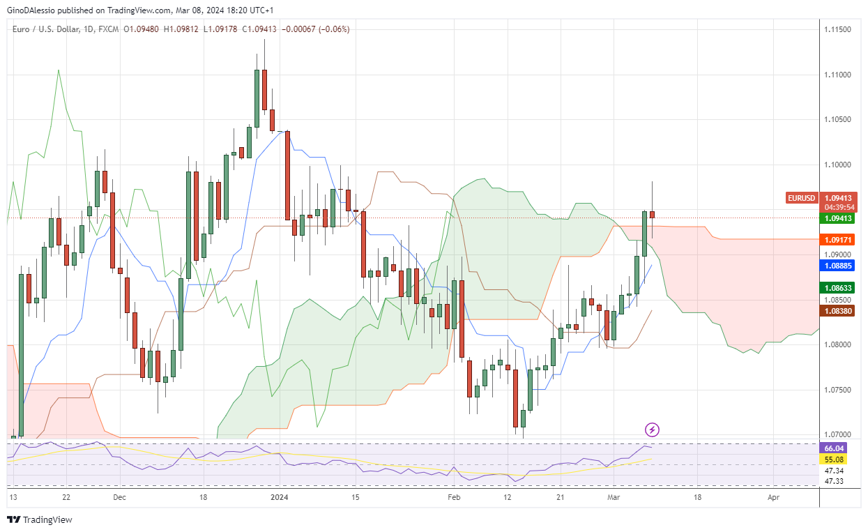 EURUSD heading lower