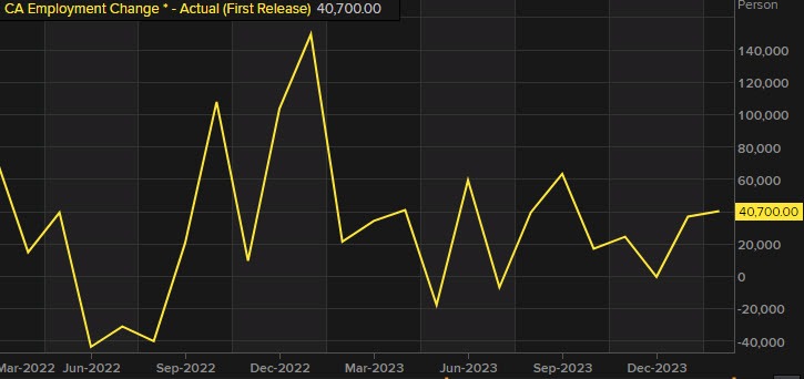 February jobs increased by twice as much as expected in Canada