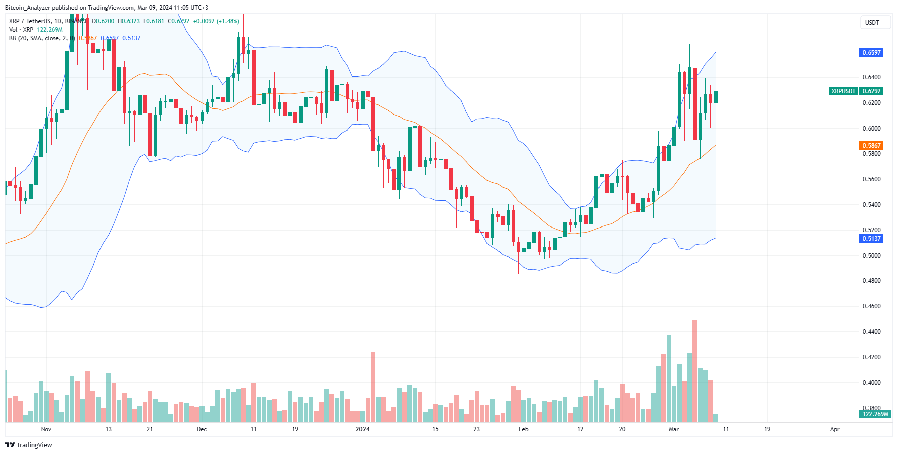 XRP price daily chart for March 9