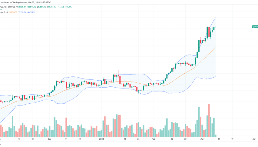 Bitcoin price daily chart for March 9