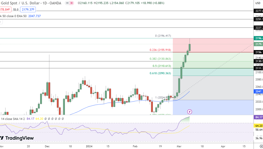 Gold price chart