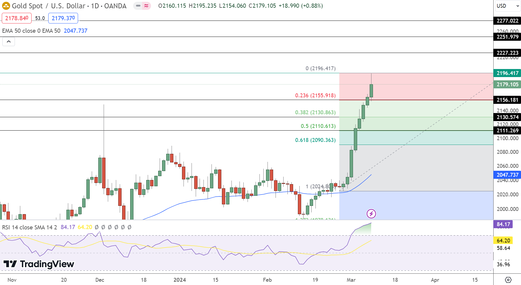 Gold Price Chart