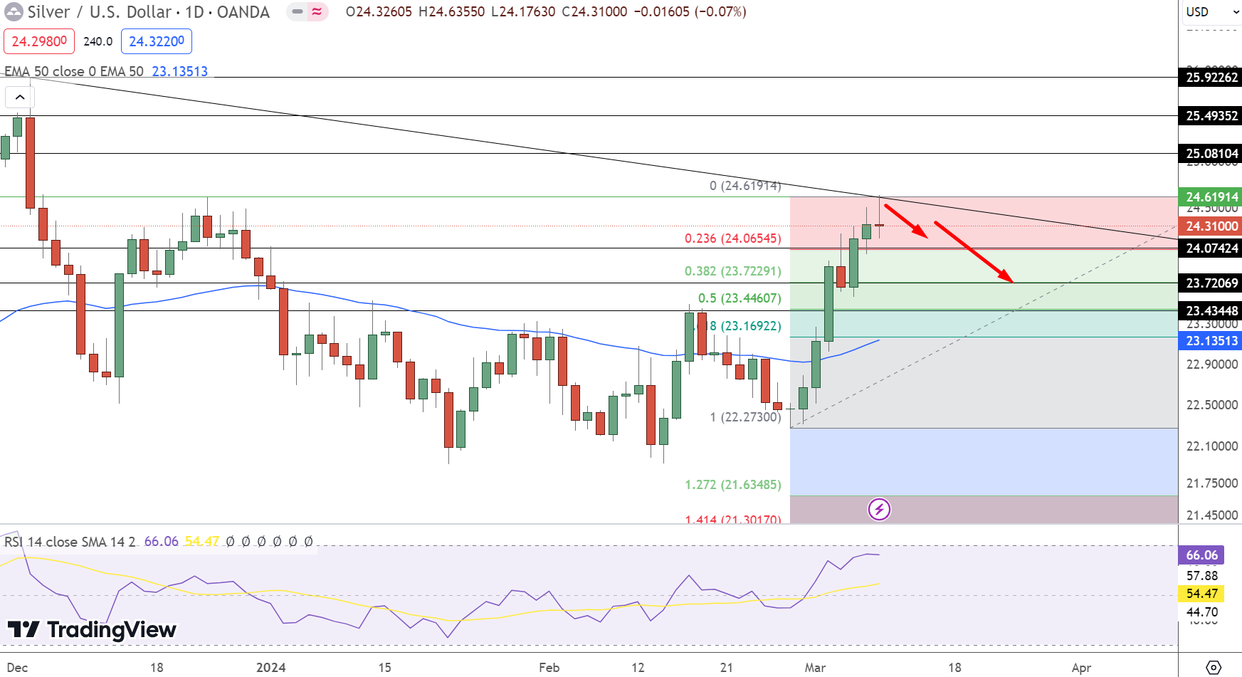 Silver Price Chart