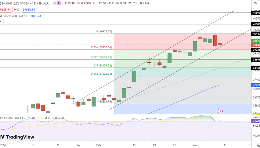 Nikkei Price Chart