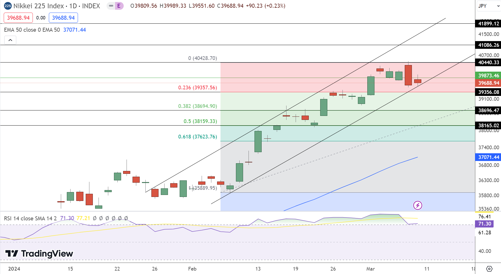 Nikkei Price Chart