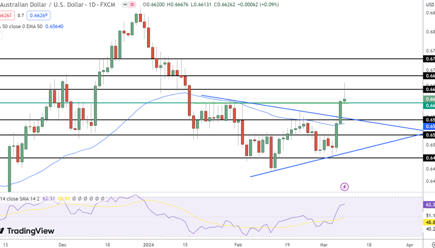 AUD/USD Price Chart