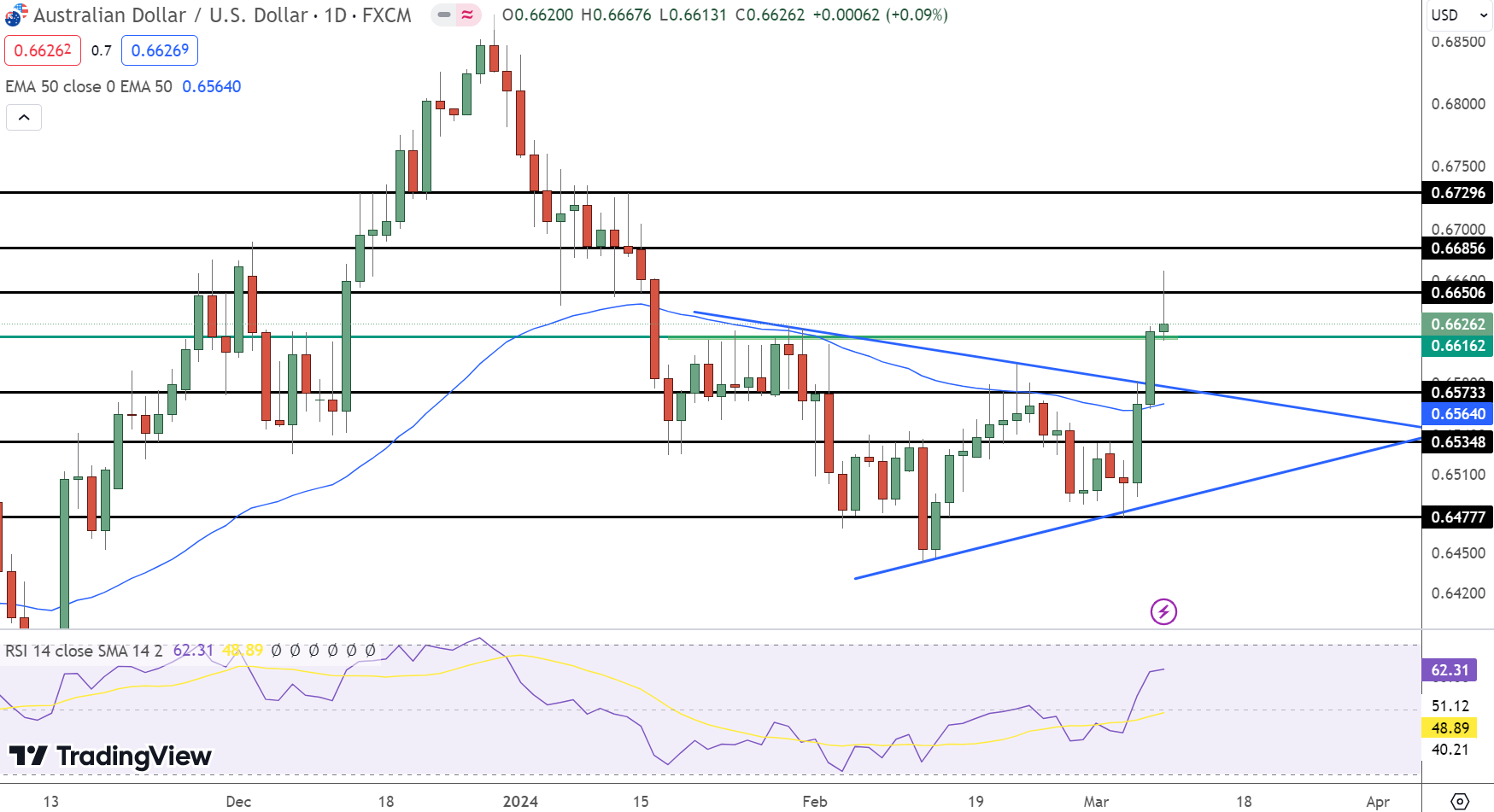 AUD/USD Price Chart