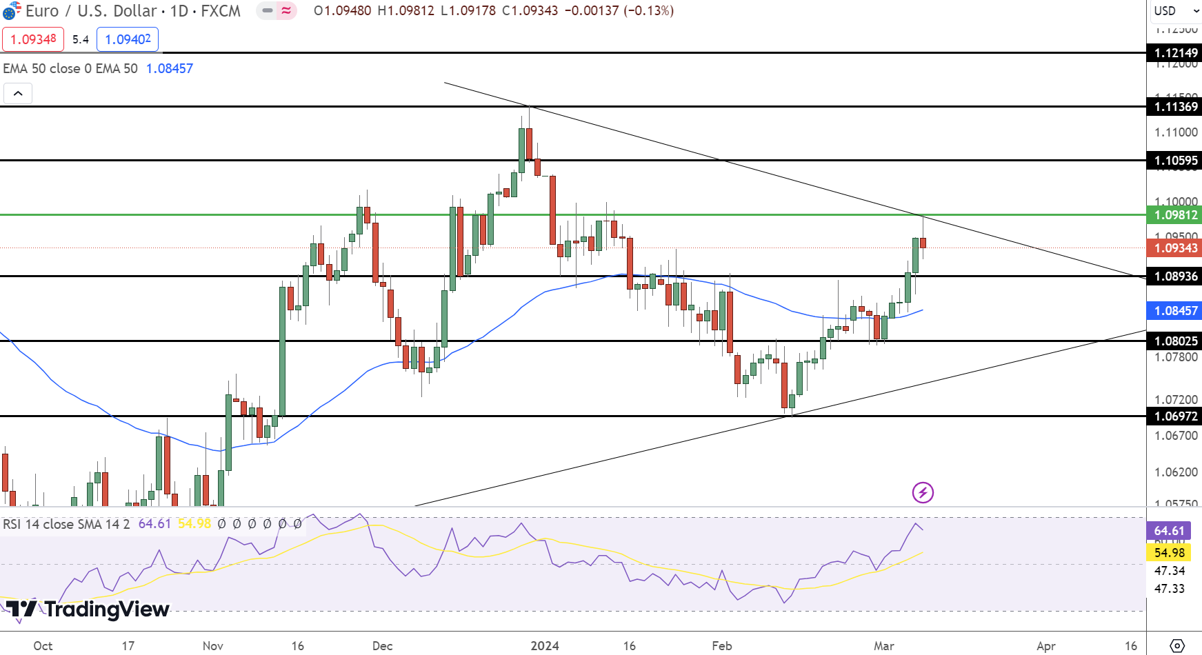 EUR/USD Price Chart