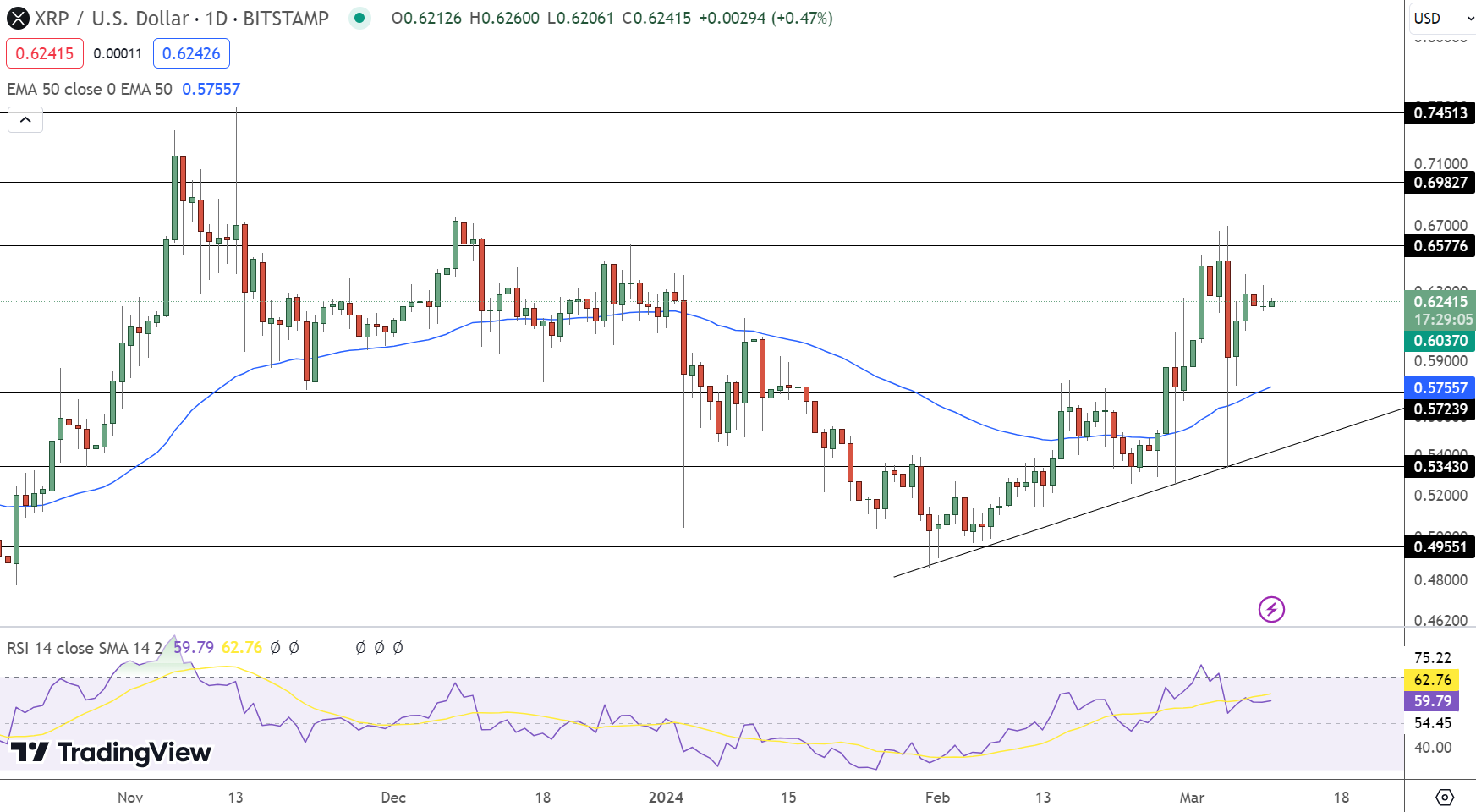 Ripple (XRP/USD) Price Prediction: Eyes $0.6982 Amid Bullish