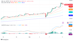 BNB Chain (BNB) Soars Above $500: Can It Reach New Heights?