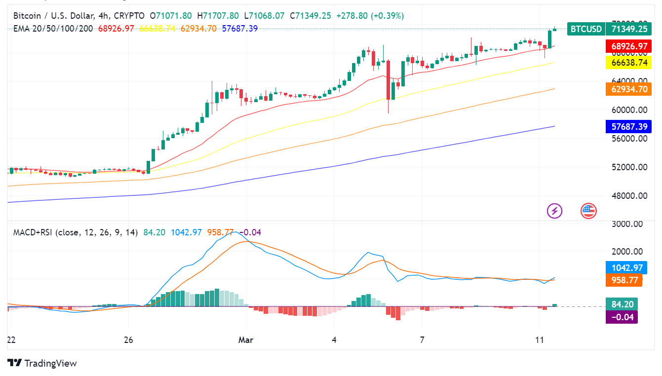 Bitcoin Shatters Records, Surges Past $71,000 on All-Time High! - Forex  News by FX Leaders