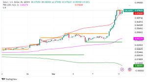 Gala Games (GALA) Gains Over 230% in a Month: What's Fueling the Rally?