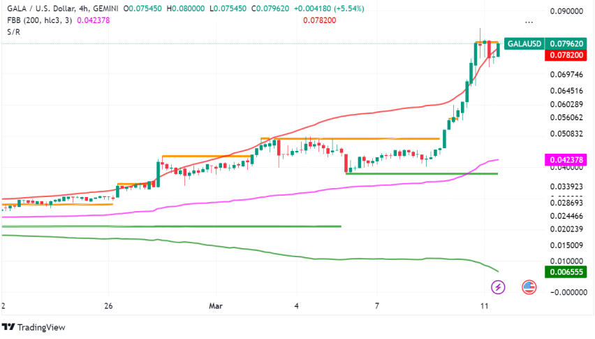 Gala Games (GALA) Gains Over 230% in a Month: What's Fueling the Rally?