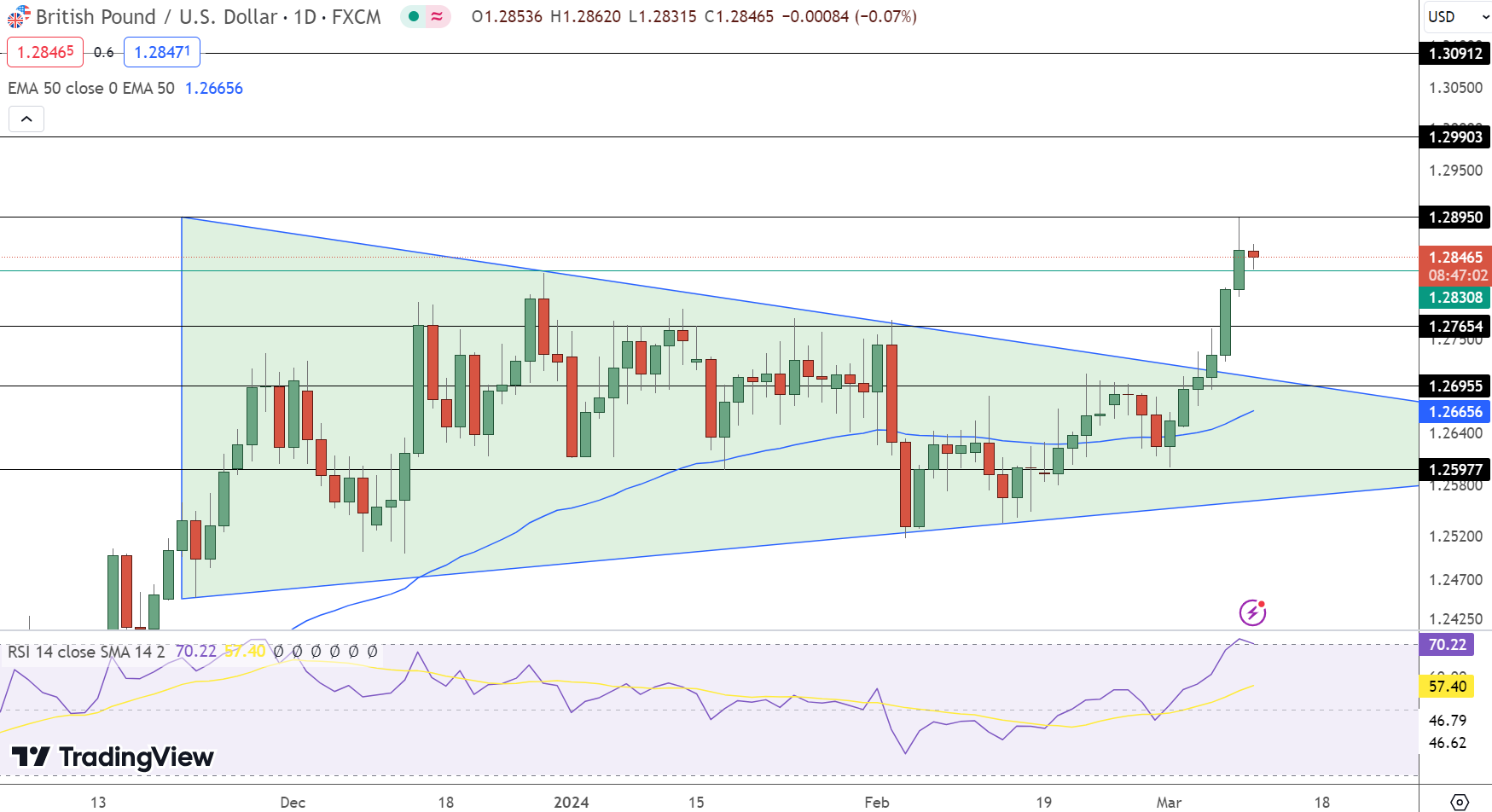 GBP/USD Price Chart