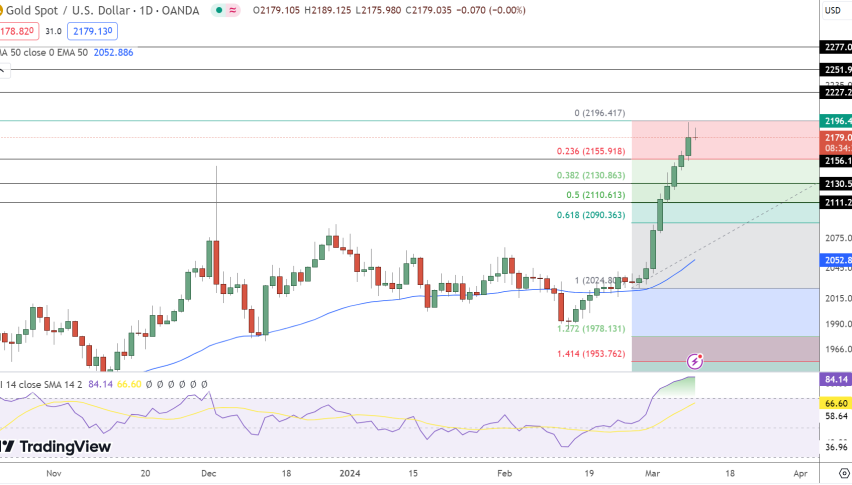 Gold Price Chart