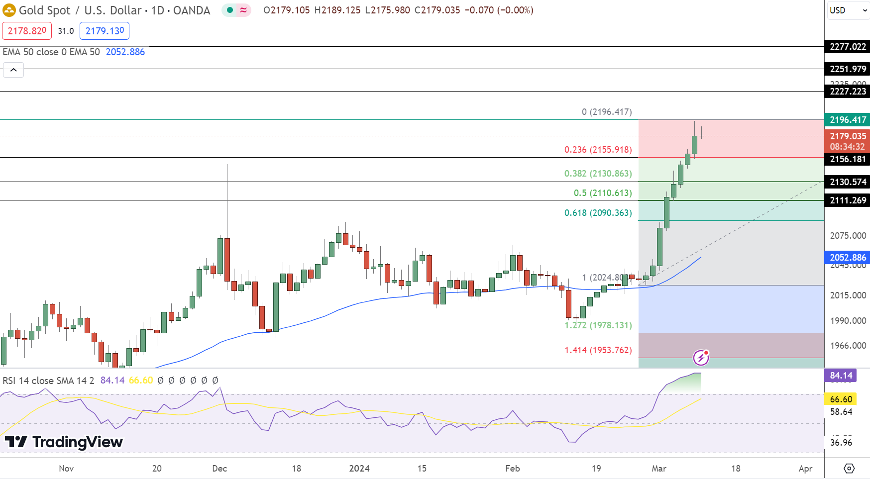 Gold Price Chart